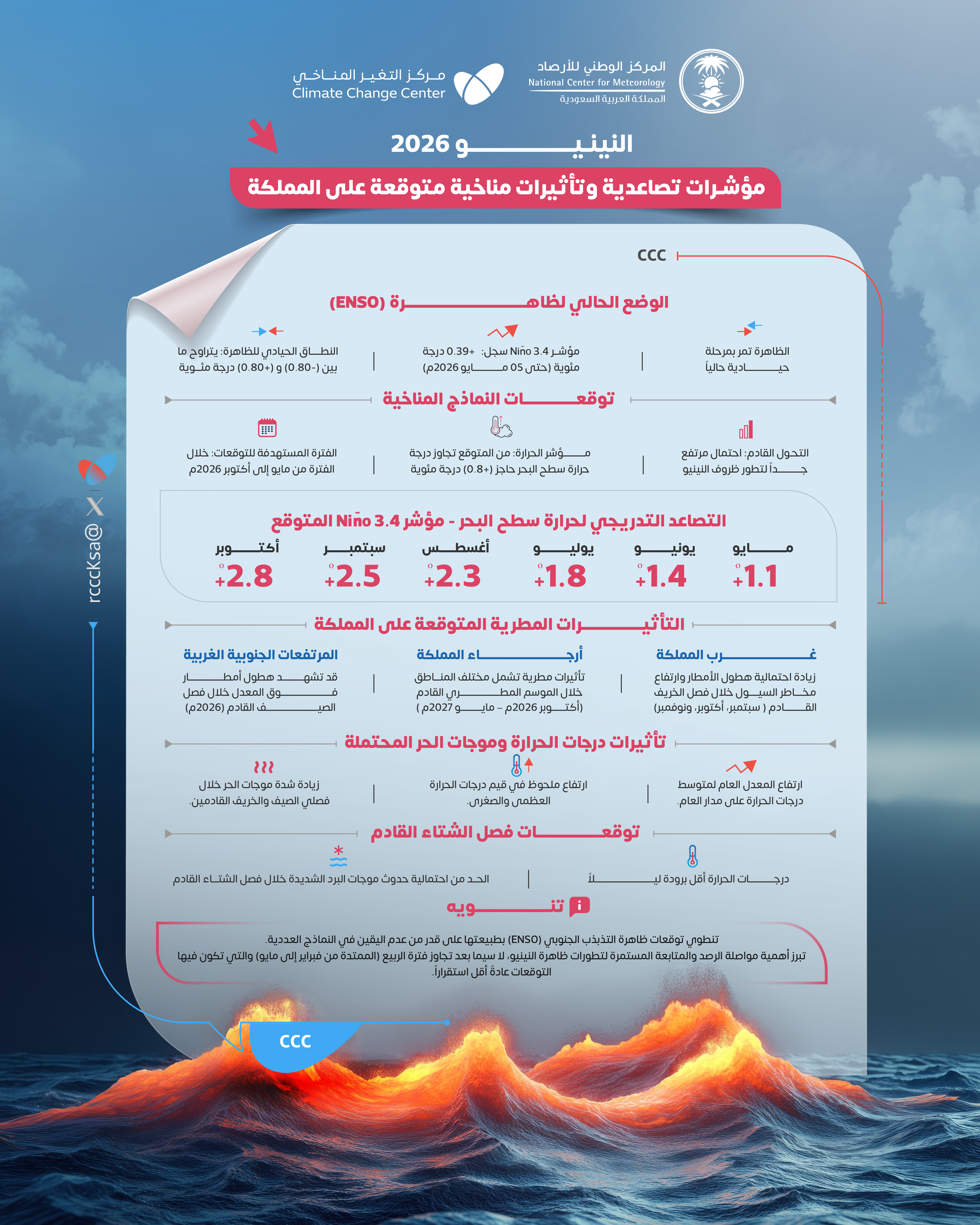 The Regional Center for Climate Change reveals the latest climate indicators related to the El Nino phenomenon, which suggests a possible gradual development of the phenomenon in the coming 