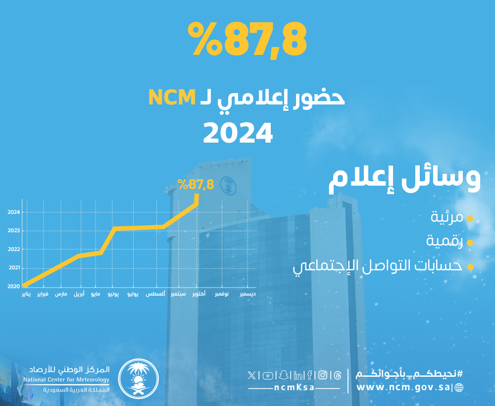 المركز الوطني للأرصاد يسجل حضورا إعلاميا بلغ 87.8% في عام 2024