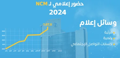 المركز الوطني للأرصاد يسجل حضورا إعلاميا بلغ 87.8% في عام 2024